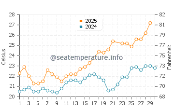 Carboneras water temp chart in June