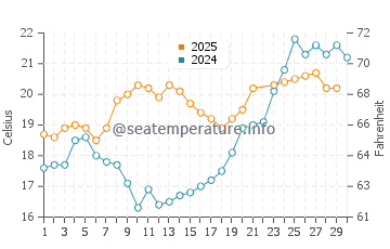 Temperature dell'acqua a Carcans a giugno