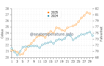 Temperature dell'acqua a Cardedu a giugno