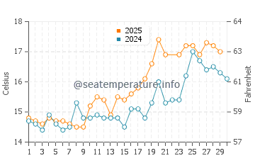 Temperature dell'acqua a Cardigan Bay a giugno