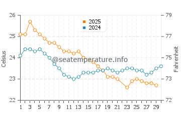 Cardwell water temp chart in June
