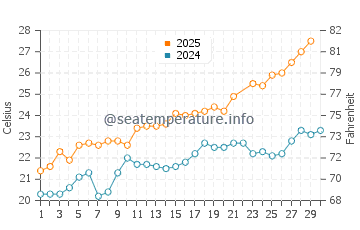 Temperature dell'acqua a Cargese a giugno