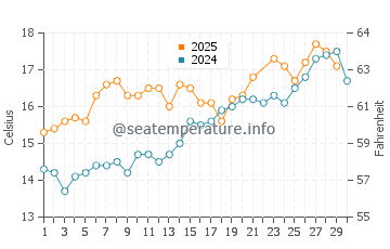 Carino water temp chart in June