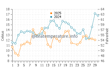 Carleton Sur Mer water temp chart in June