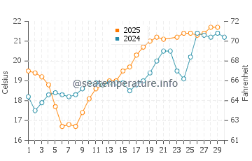 Temperatura da água em Carlsbad em junho