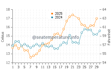 Carlyon Bay water temp chart in June