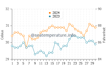 Carmen water temp chart in June