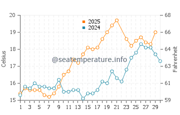 Temperature dell'acqua a Carnac a giugno