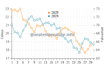 Carnarvon water temp chart in June