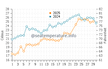 Carneys Point Township water temp chart in June