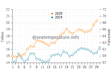 Carnota water temp chart in June