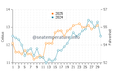 Carnoustie water temp chart in June