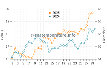Carolles water temp chart in June