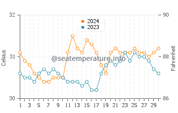 Carot water temp chart in June