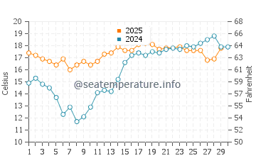 Carpinteria water temp chart in June