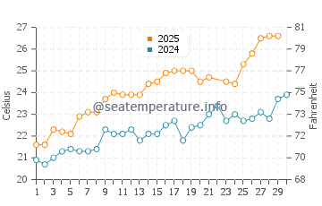 Temperature dell'acqua a Carrara a giugno