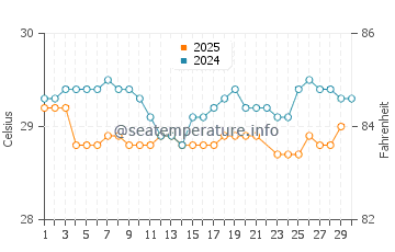 Wassertemperatur Carrefour im Juni