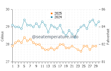 Temperatura da água em Carriacou em junho