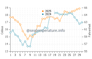 Carrillo Beach water temp chart in June