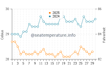 Wassertemperatur Carrizales im Juni