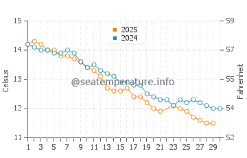 Carrum water temp chart in June
