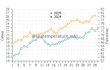 Temperature dell'acqua a Carry-le-Rouet a giugno