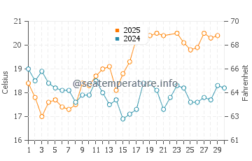 Carvalhal Beach water temp chart in June