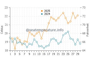 Carvalhal water temp chart in June