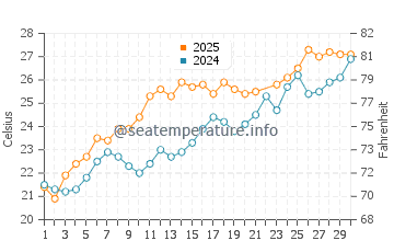 Casalbordino water temp chart in June