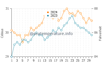 Casambalangan water temp chart in June