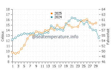 Casco Bay water temp chart in June