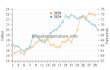 Wassertemperatur Caseville im Juni