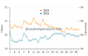 Casian water temp chart in June