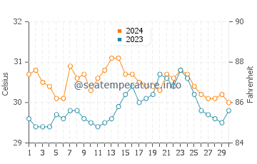 Temperatura vode u Casiguran u lipnju