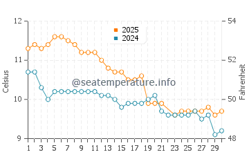 Temperature dell'acqua a Cass Bay a giugno
