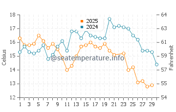 Temperature dell'acqua a Cassino a giugno