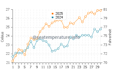 Temperature dell'acqua a Castel Volturno a giugno