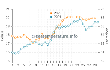 Castellammare water temp chart in June