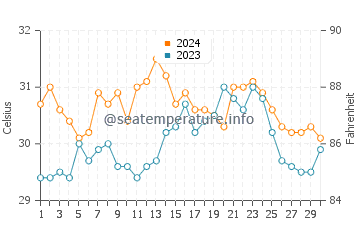 Temperatura vode u Kastilja u lipnju