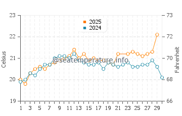 Temperature dell'acqua a Castillo Caleta de Fuste a giugno