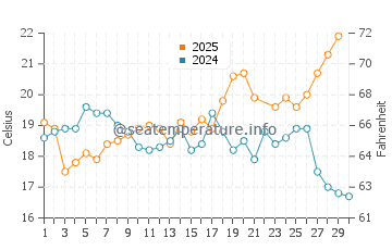 Castillo de la Duquesa water temp chart in June