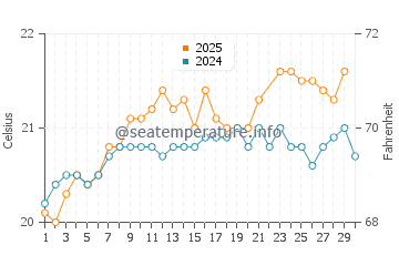 Castillo del Aguila water temp chart in June