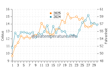 Castine water temp chart in June