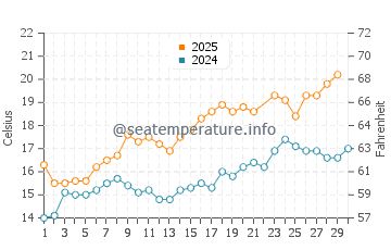 Castineiras water temp chart in June