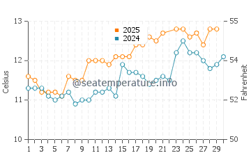 Temperature dell'acqua a Castlebay a giugno