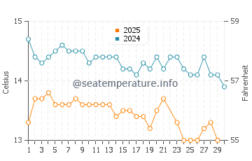 Castlepoint water temp chart in June