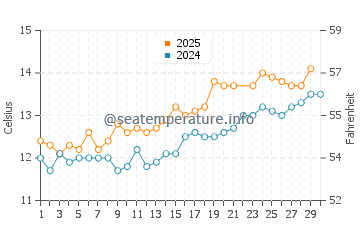 Temperature dell'acqua a Castletown a giugno