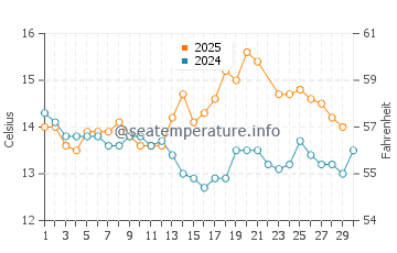 Castletownbere water temp chart in June