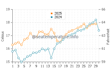Castrillon water temp chart in June