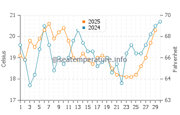 Castro Valley water temp chart in June